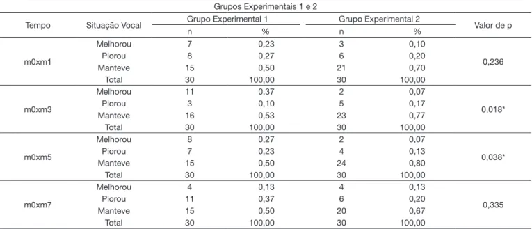 Tabela 2. Resultados da avaliação perceptivo-auditiva da voz nos diferentes momentos entre os grupos experimentais Grupos Experimentais 1 e 2