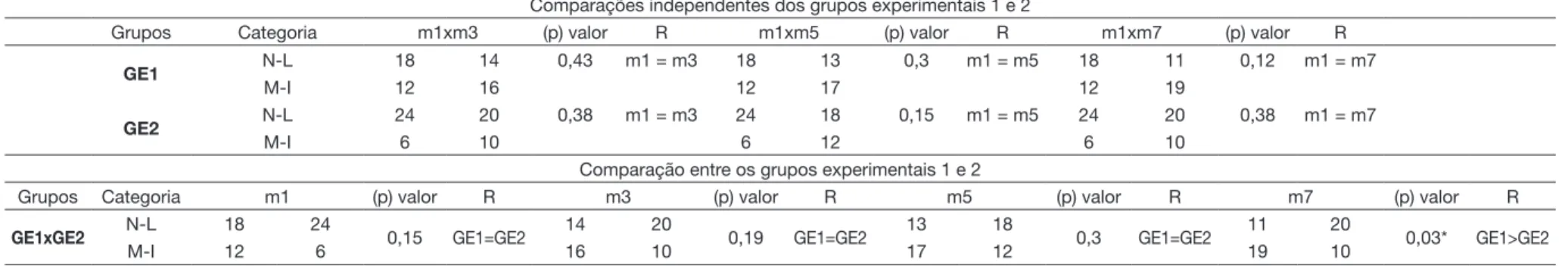 Tabela 4. Resultados da autopercepção na comparação independente dos grupos e na comparação entre os grupos experimentais 1 e 2 Comparações independentes dos grupos experimentais 1 e 2