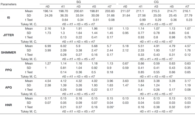 Table 3. Results of the acoustic measures at the different high-pitched blowing vocal exercise runtimes for the Study (SG) and Control (CG) groups