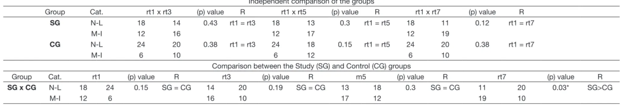 Table 4. Results of the auditory-perceptual assessment of voice for the independent comparison of the groups and for the comparison between the Study (SG) and Control (CG) groups Independent comparison of the groups