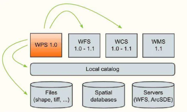 Figura 2 - WPS integrado ao Geoserver 