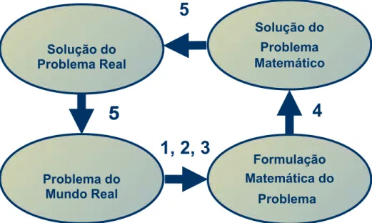 Figura 1 - O processo de matematização