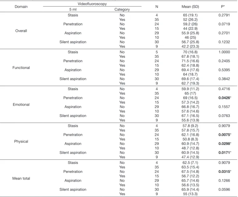 Table 3. Relationship between the domains of MDADI and fluoroscopy to the volume of 5 mL of thickened liquid (nectar)