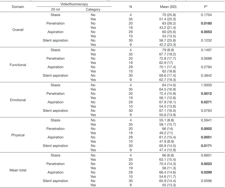 Table 4. Relationship between the domains of MDADI and fluoroscopy to the volume 20 mL of thickened liquid (nectar)