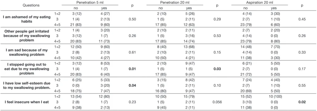 Table 5. Correlation between the responses of the emotional domain MDADI and Fluoroscopy (p &lt;0.05)