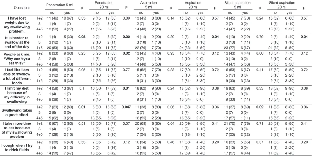 Table 6. Correlation between the responses of the physical domain MDADI and fluoroscopy (p &lt;0.05) Questions Penetration 5 ml p Penetration 20 ml P Aspiration  5 ml p Aspiration  20 ml p Silent aspiration 5 ml p Silent aspiration 20 ml p