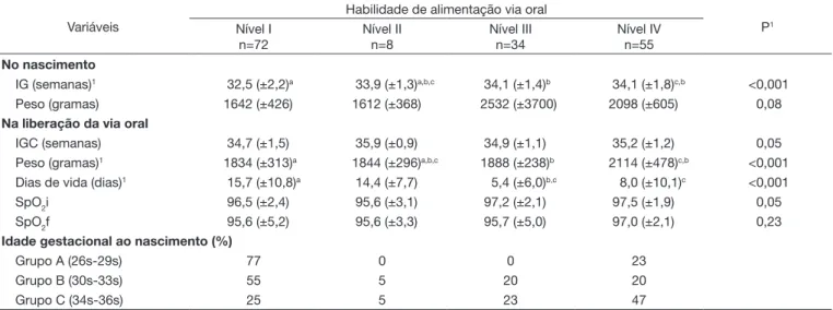 Tabela 4. Saturação de oxigênio pré e pós a primeira oferta da  alimentação por via oral, nos estratos de idade gestacional e em cada  nível de habilidade oral apresentado pelo recém-nascido pré-termo