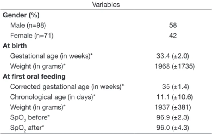 Table 1 shows the characterization of the study sample. Of the  169 PTIs investigated, 58% were male with weight at birth of  1968 (±1736) grams and gestational age (GA) of 33.4 (±2.0) 