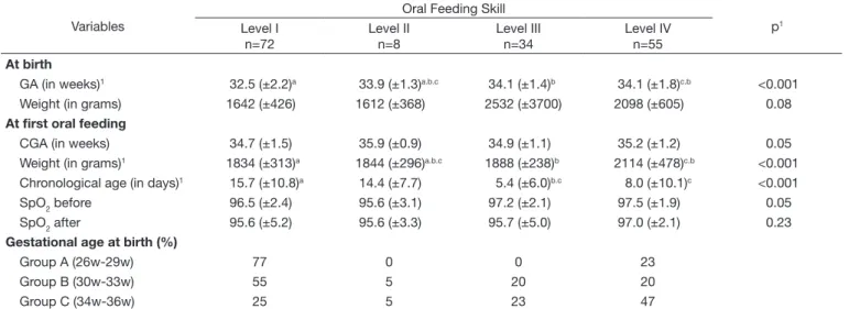 Table 4. Oxygen saturation at pre- and post-first oral feeding in the  strata of gestational age and in each level of oral feeding skill presented  by the preterm infants