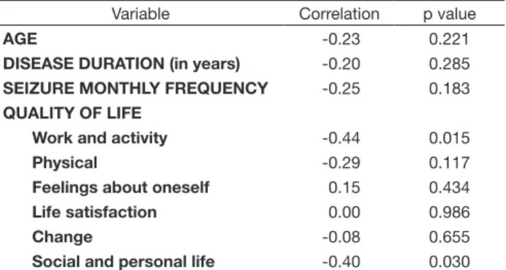 Table 1. Correlation between the variables stigma, age, disease duration  (in years), monthly frequency of seizures, and the six domains of the  Subjective Handicap of Epilepsy (work and activity, physical, feelings  about oneself, life satisfaction, chang