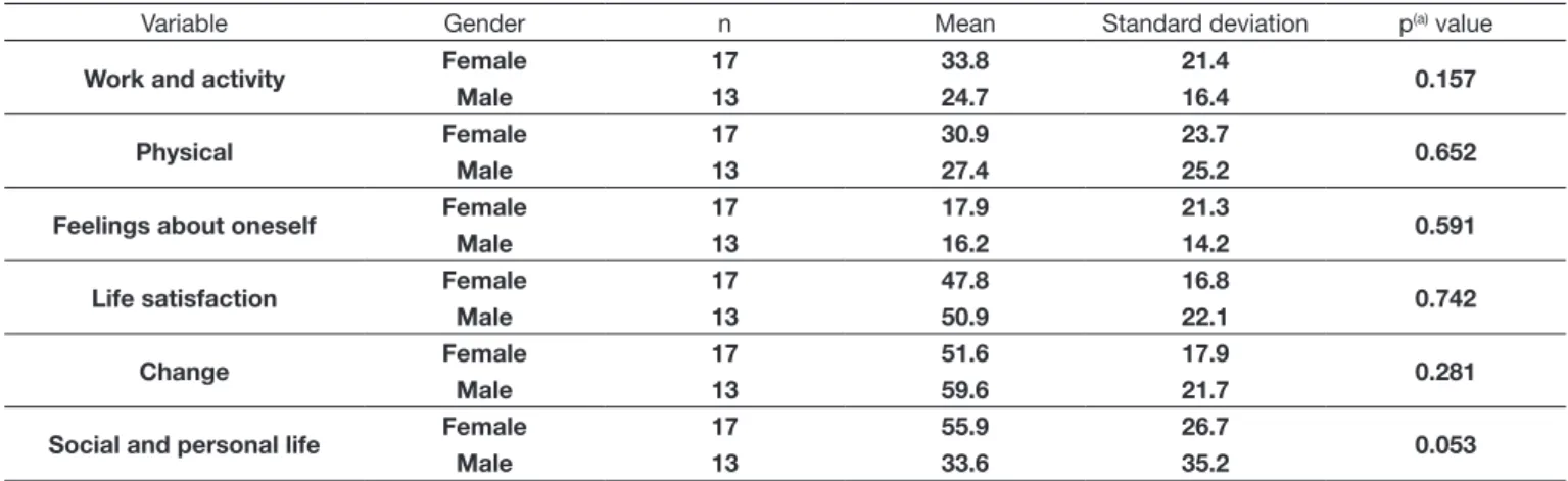 Table 3. Correlation between the six domains of the Subjective Handicap of Epilepsy (SHE) and gender (n=30)