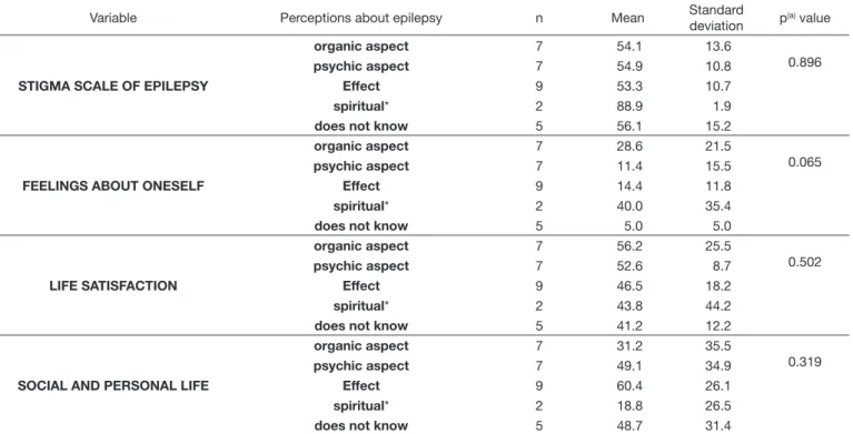 Table 5. Correlation between the variables Stigma Scale of Epilepsy (SSE), Subjective Handicap of Epilepsy (SHE) (domains: feelings about  oneself, life satisfaction, and personal and social life), and perceptions about epilepsy