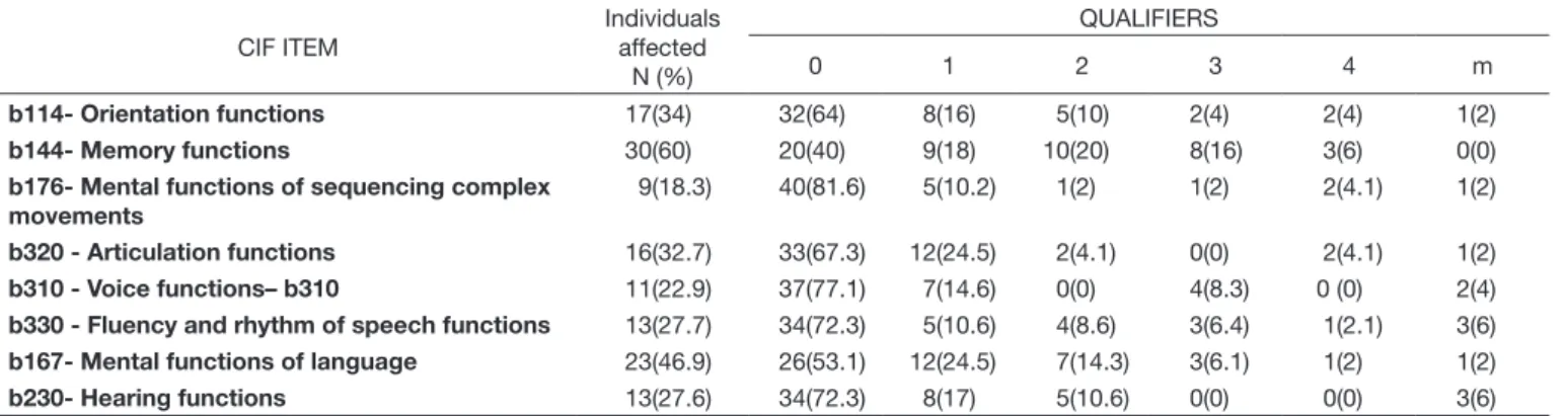 Table 2. Classification distribution of participants regarding the ICF components of body functions CIF ITEM Individualsaffected N (%) QUALIFIERS012 3 4 m b114- Orientation functions 17(34) 32(64) 8(16) 5(10) 2(4) 2(4) 1(2) b144- Memory functions 30(60) 20