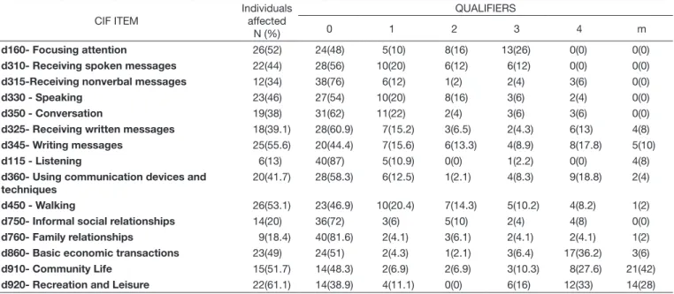Table 3. Classification distribution of participants regarding the ICF components of activity and participation CIF ITEM Individualsaffected N (%) QUALIFIERS012 3 4 m d160- Focusing attention 26(52) 24(48) 5(10) 8(16) 13(26) 0(0) 0(0)