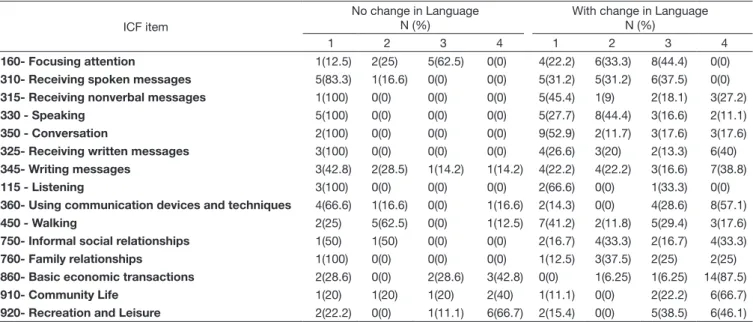 Table 4. Classification distribution of participants regarding the change of language and the affected activity and participation areas ICF item
