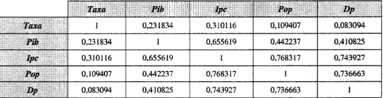 TABELA  3.4:  Matriz  de  Correla$o  entre  as  Variáveis