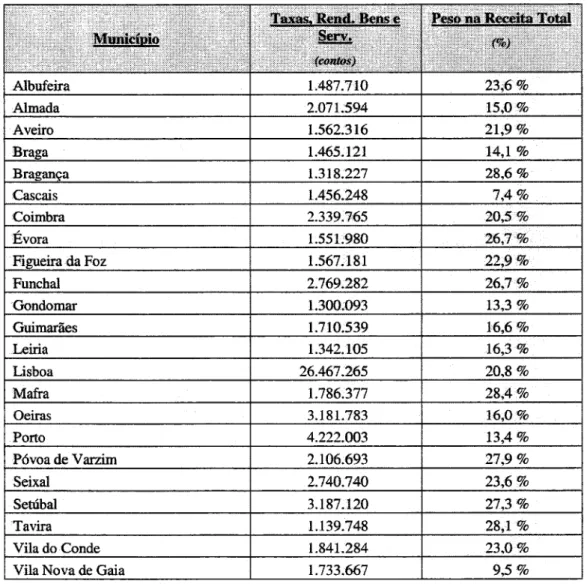 TABELA  3.6:  Municípios  com Potencial  para Utilizarem  a  Contabilidade  Analítica  no Processo  de  GesÍão  das Taxas  (valores  referentes  a 1999)