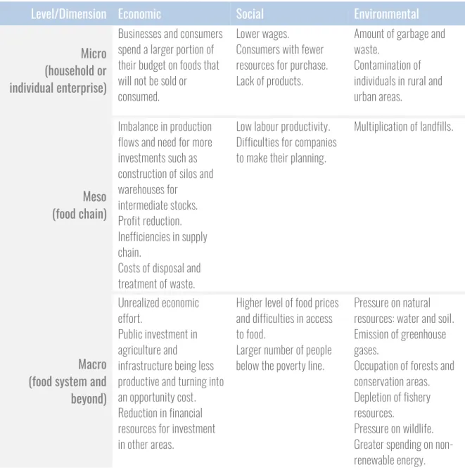 Table 2 - Examples of potential impacts of food losses and waste on the sustainability of food systems