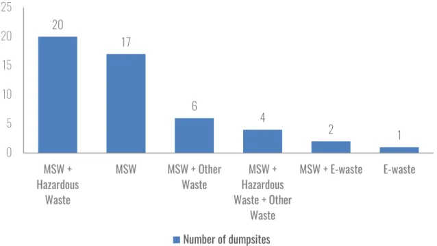 Figure 6 - Number of dumpsites accepting different combinations of waste types. Adapted from “Waste Atlas - The  World's 50 Biggest Dumpsites”  (Atlas 2014)