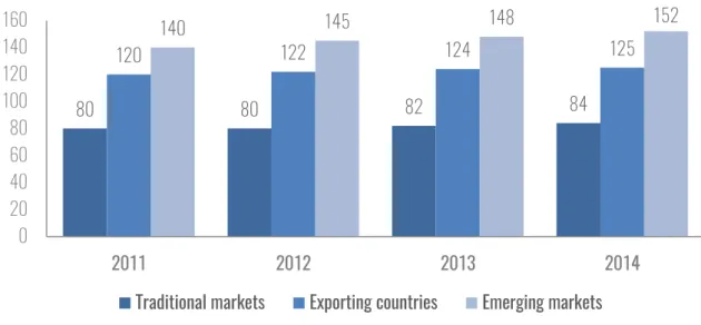 Figure 7 - Average annual growth rate (million bags) in global coffee consumption since 2011