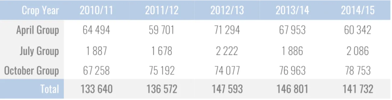 Table 5 - Total production by all exporting countries in thousand 60kg bags. Adapted from “Total production by all  exporting countries” (Organization 2015e)
