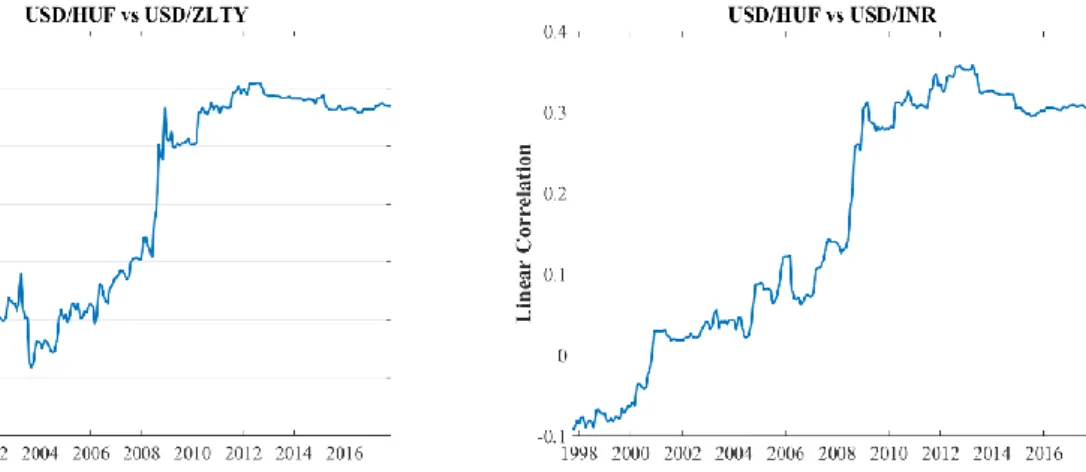 Figure 1 – Linear Correlation between currency returns from October 1997 until January 2018 (rolling correlation)