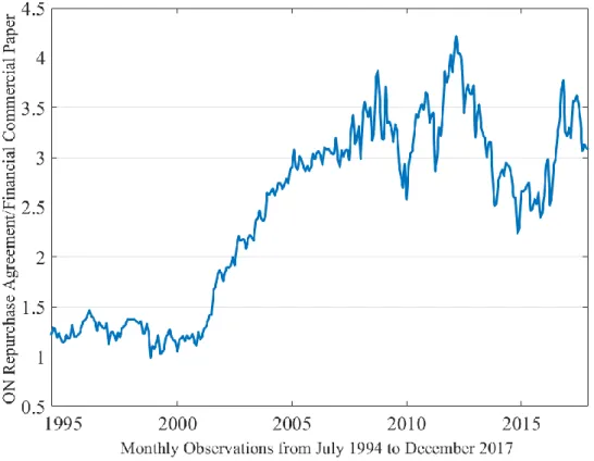 Figure 3 – “Substitution” of Financial Commercial Paper by overnight re-purchase Agreement