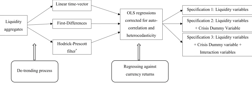 Figure 4- Scheme with the different combinations of de-trending the liquidity variables and the several regression models