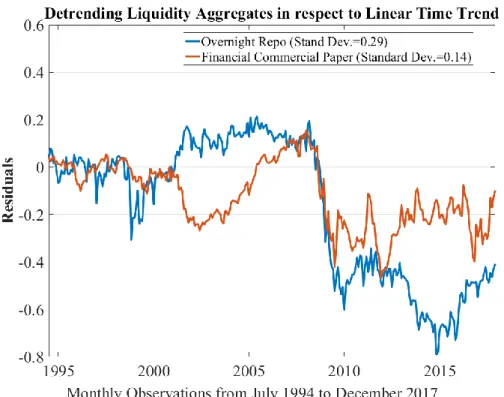 Figure 5 – De-trended liquidity aggregates of Log of Repo and Log of Commercial Paper  with the data presently available 