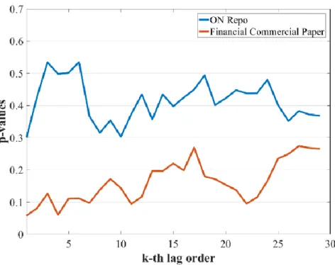 Figure 7 – The graph presents the p-value for several lags of auto-correlation for the test hypothesis  that δ = 1