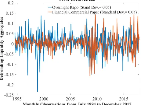 Figure 8 – De-trended the Log Repo and the Log Commercial Paper variables using first  differences 