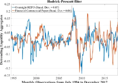 Figure 9 - De-trending the Log Repo and the Log Commercial Paper variables using the Hodrick-Prescott  filter