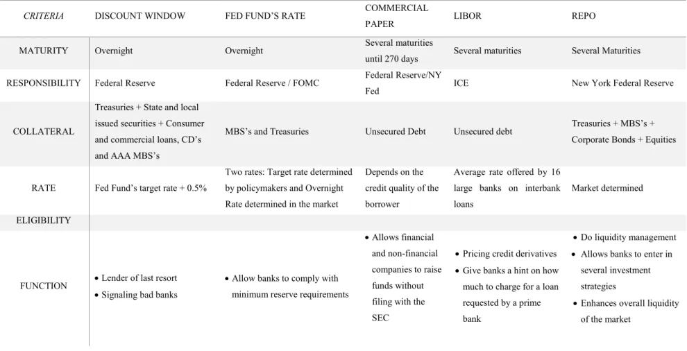 Table 1 – Major Banks’ funding mechanisms 