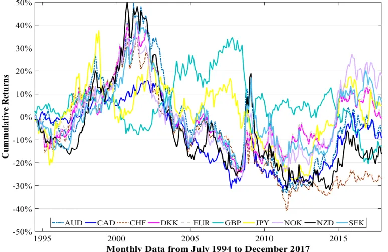 Figure 12- Cumulative performance of the US Dollar against the Spot foreign exchange rates of the ten most traded currencies 