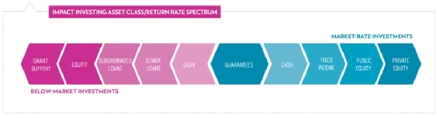 Figure 1: Impact investing asset class / return rate spectrum (GIIN.org, 2017) 