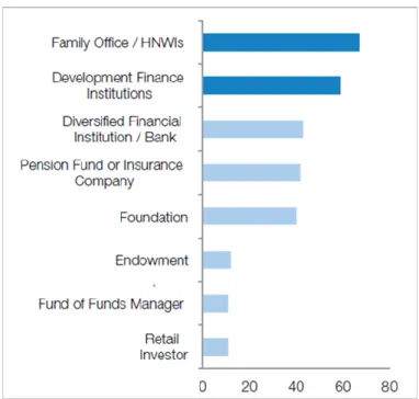 Figure 3 additionally reveals that retail investors are among the smallest capital providers to impact  investing funds