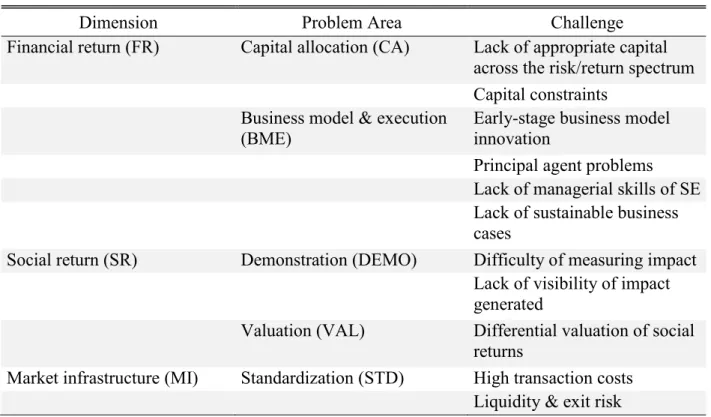Table 1: Summary challenges of impact investing (author’s own)  