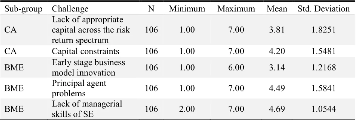 Table 9: Descriptive statistics challenges related to financial returns 
