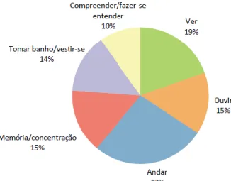 Figura 1 – Dificuldade na realização das atividades da população com 65 ou mais anos em 2011 