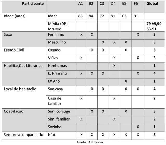 Tabela 2 – Dados sociodemográficos 