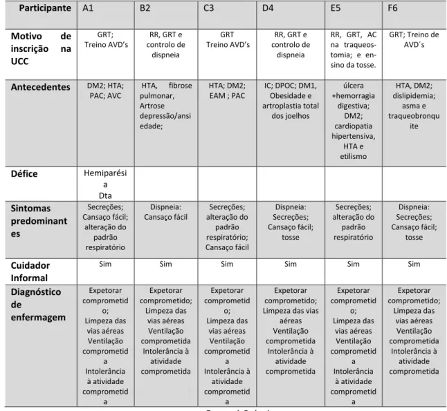 Tabela 4 – Condição de saúde dos participantes 