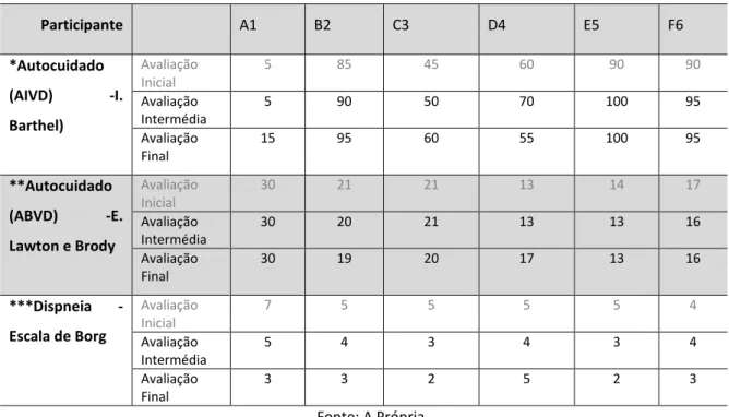 Tabela 5 – Avaliação do Autocuidado (AIVD e ABVD) e Dispneia 