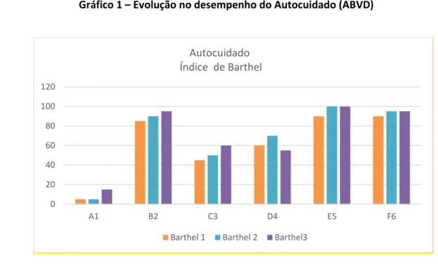 Gráfico 1 – Evolução no desempenho do Autocuidado (ABVD) 