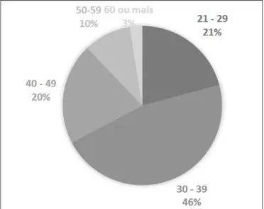 Figura 1. Caracterização da faixa etária dos participantes em porcentagem