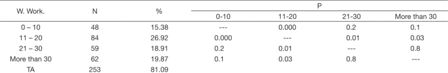 Table 4. Total number of answers and answer percentage for weekly workload in Educational Speech Language Therapy and the value of p  (p&lt;0.05) for comparison among them