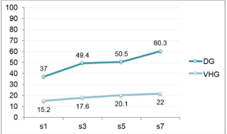 Figure 2. Progress of self-rating of effort to speak at each moment (m0,  m1, m3, m5 e m7) for both groups, DG and VHG