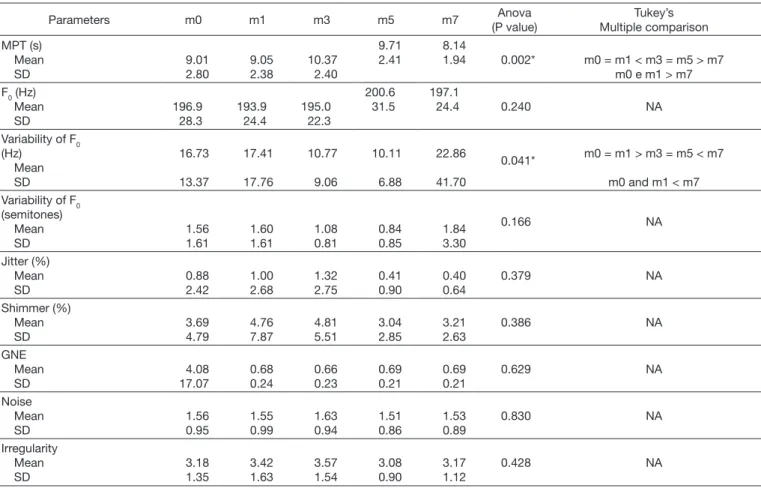 Table 3. Mean and standard deviation of acoustic parameters of DG according to each moment (m0, m1, m3, m5 e m7) and comparison among  them Parameters m0 m1 m3 m5 m7 Anova (P value) Tukey’s Multiple comparison MPT (s) Mean SD 9.012.80 9.052.38 10.372.40 9.