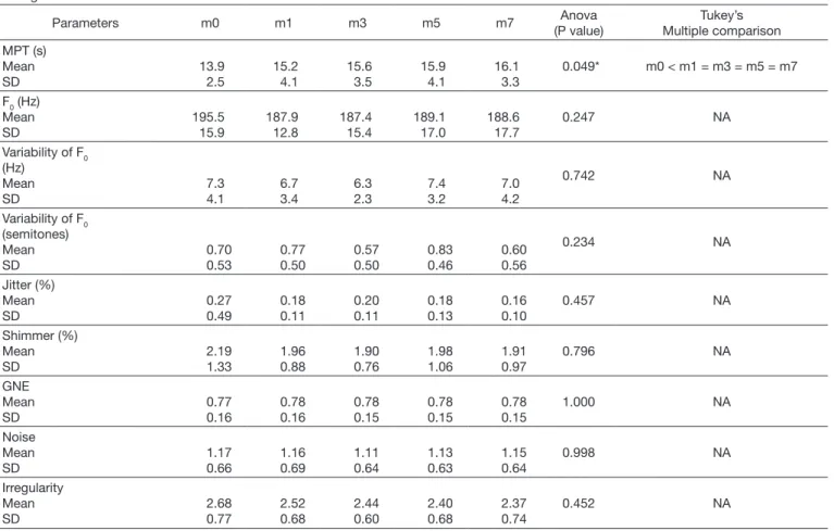 Table 4. Average and standard deviation of acoustic parameters of VHG according to each moment (m0, m1, m3, m5 e m7) and comparison  among them Parameters m0 m1 m3 m5 m7 Anova (P value) Tukey’s Multiple comparison MPT (s) Mean SD 13.92.5 15.24.1 15.63.5 15