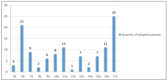 Table 1 presents the information regarding the return period  for follow-up of the patients adapted with the FM System