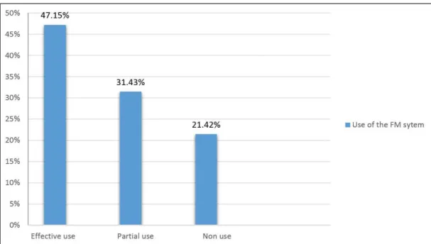 Table 4 shows the data referring to the functioning of the  device of the 70 patients who returned to follow up the FM  System